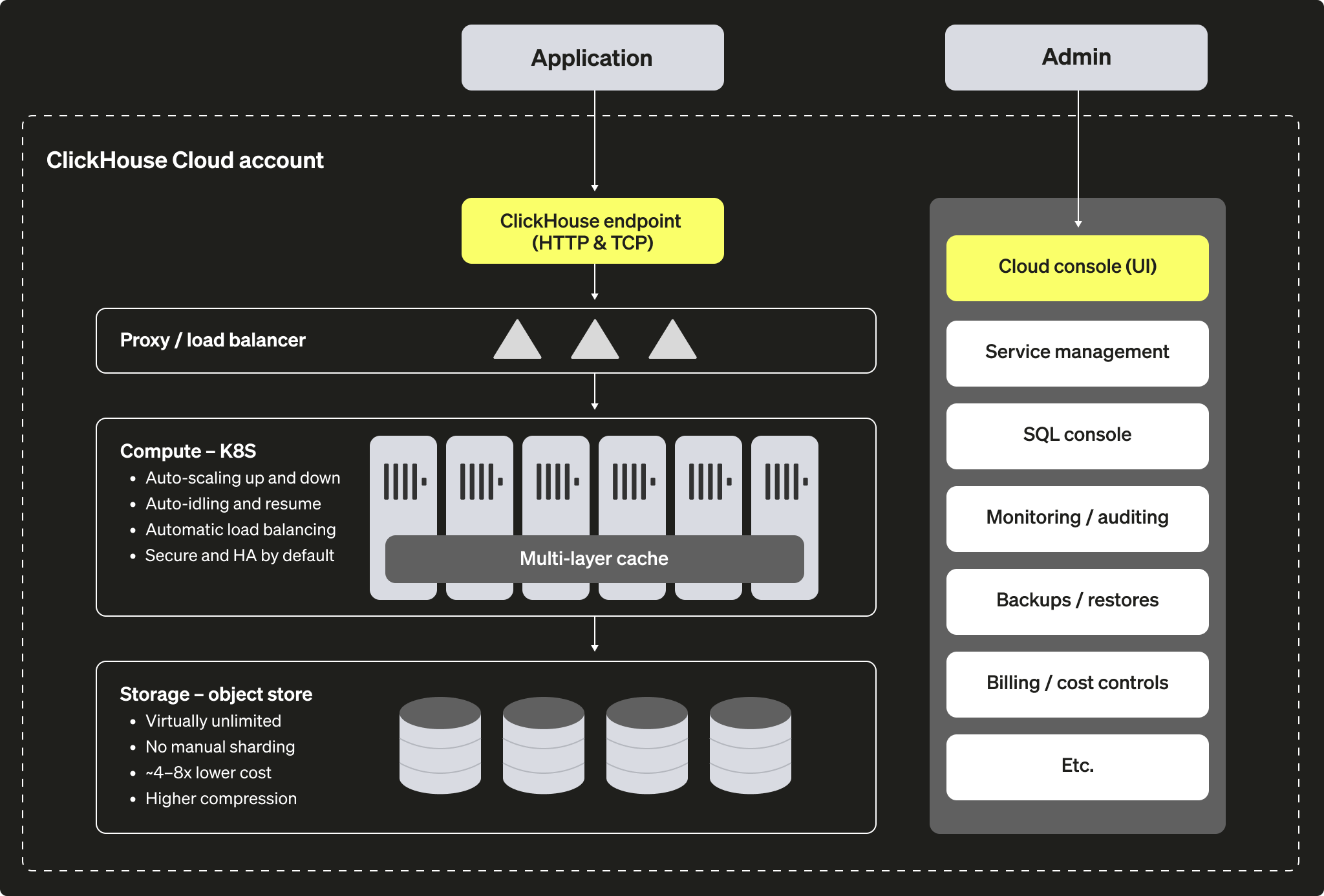Архитектура ClickHouse Cloud
