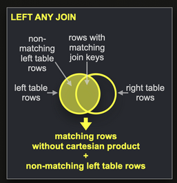 LEFT ANY JOIN