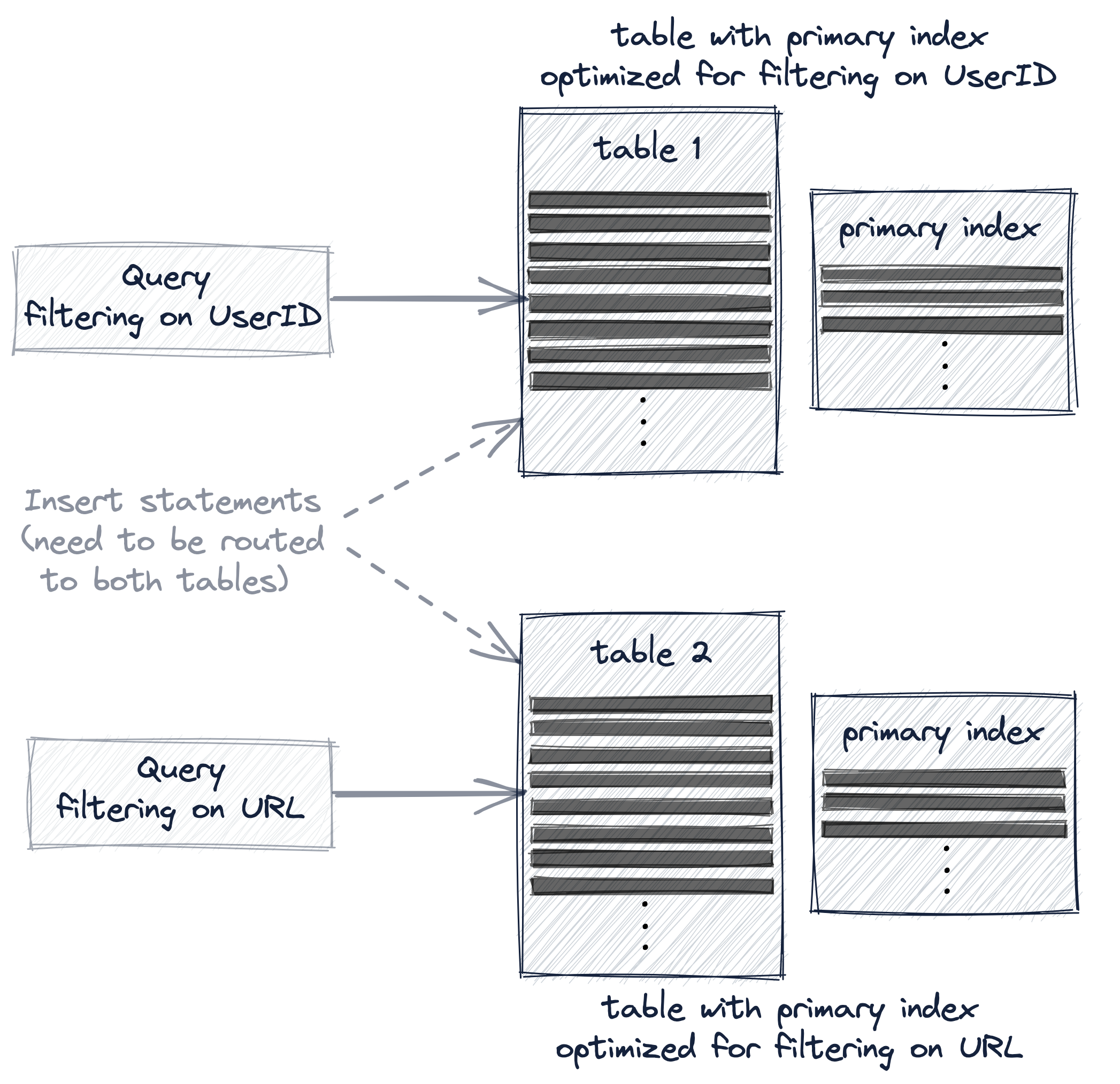 Разреженные первичные индексы 09a