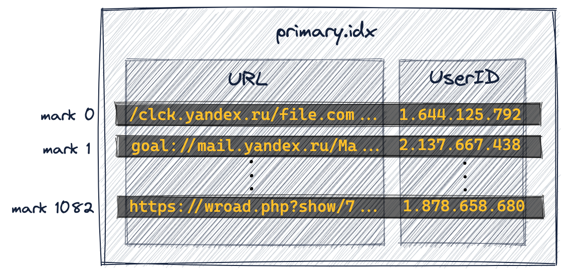 Sparse Primary Indices 11