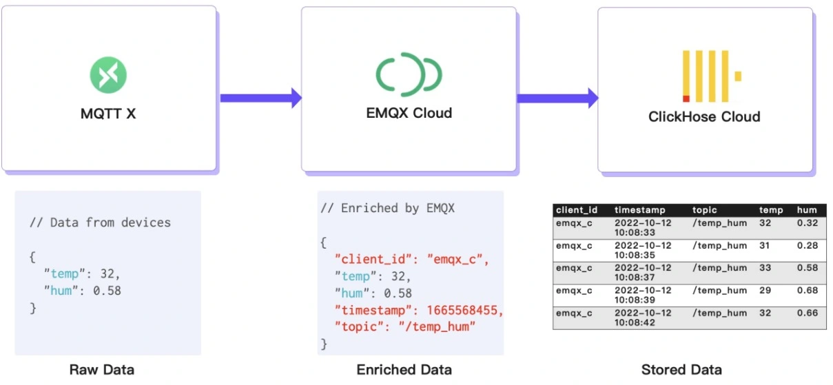 Диаграмма рабочего процесса EMQX Cloud to ClickHouse, показывающая поток данных